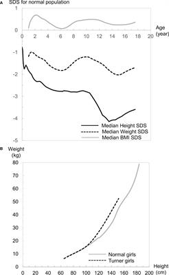 Growth in girls with Turner syndrome